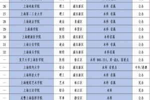 🌟上海市2024年大学排名🥇