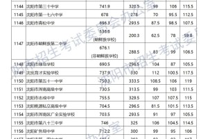 2024年沈阳高中录取分数线各学校最低档