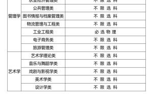 12个门类！90个专业大类对应选科要求