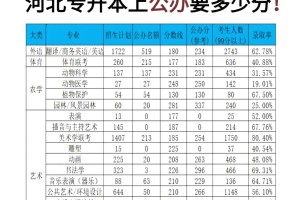 河北专升本公办分数线合集