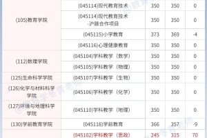 骤降53分！热门师范院校24复试线汇总