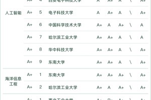 电子信息类A➕专业排名，这些大学闭眼选！