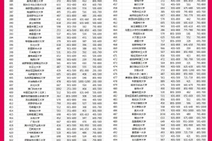 世界名校排名榜单TOP500