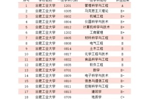 给大家普及一下合工大官方学科评估结果