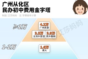 广州11区民办初中金字塔，最贵30万/年