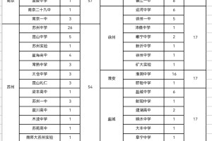 2024江苏高考20强高中排行榜公布！