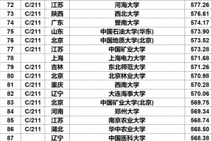 24年高考部分211及双非院校录取均分一览！