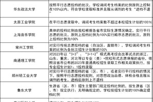 不退档！过线就录取的133所大学，先保存！