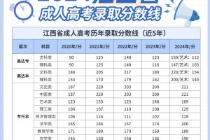 🔍2024江西成考五年分数线回顾与解析‼️