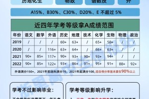 一张图就把浙江学考说明白了？