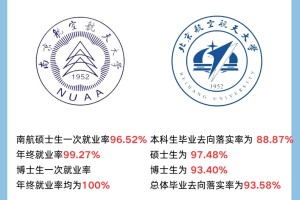 南航＆北航，哪一个更胜一筹？