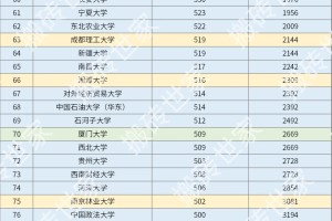 2024年宁夏高考985/211高校录取排名-文科