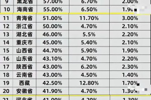 一起来看看2024年高考各省985、211本科率