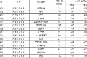 22年汇华学院河北省录取分数线！