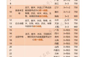 高考大揭秘！2023年各省试卷模式全览