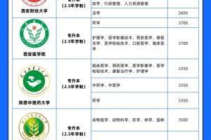 吐血整理‼️陕西成考热门院校学费一览表