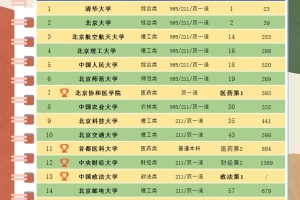 北京TOP20大学排名！⚡️榜单曝光，建议收藏！