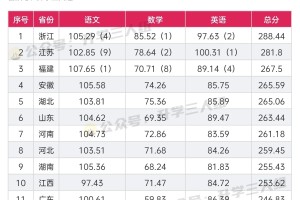 2024新高考Ⅰ卷各省均分，江苏排名第几？