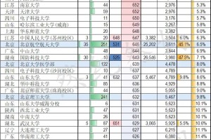 985高校在京3467人，北京985招生计划1823人