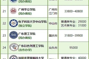 广东民办大学学费汇总！真的能读公办读公办