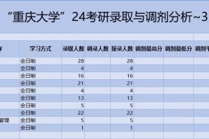 重庆大学考研录取数据