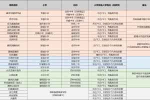 🏫怀化在售新楼盘的学区情况！来了！