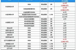 2024东北地区非全日制MBA院校学费汇总！