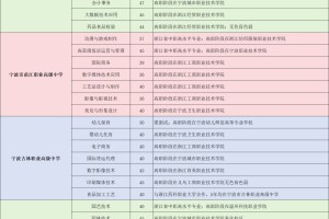 2024年宁波城区中高职一体化（3➕2）招生计划