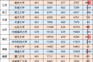 近2年39所985高校在浙江分数线及位次变化