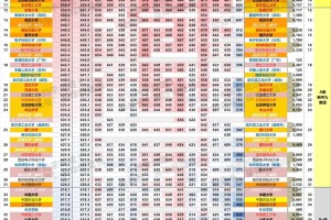 2024年高考29省平均分排名：上财不敌西电