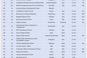 2024全球最佳IB学校排名，家长必看！