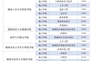 全网最全！所有专升本学校的学费汇总来啦！