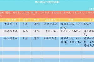 青椒求职：投一圈辽宁高校，突然觉得挺香的