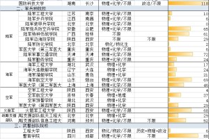 报考军校天选物化政，可拉到吧！！