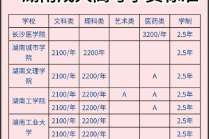 湖南成人高考学费标准