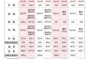 2024提干分数线还有不知道的吗？