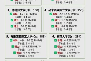 学费2万 ❓马来西亚留学一年费用你不心动❓