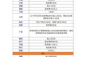 各省市报名费汇总最高300元最低仅需107元！