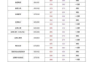 闽南师范大学2024考研各专业拟录取分数统计