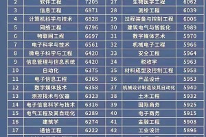 2024年大学本科毕业生就业薪资最高50个专业