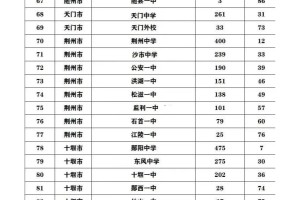 湖北高考各市600分以上人数学校排名