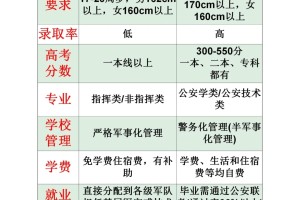 熬夜整理出来的2024高考军校报考攻略，收藏