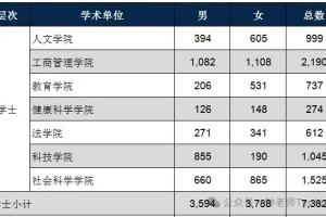 澳大2023年报解读（二）：哪个学院男多女少