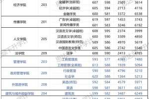 深圳大学23年专业分情况（文科）