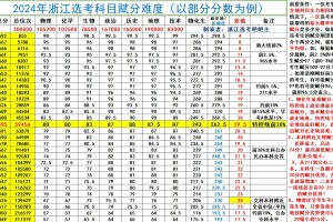 2024浙江高考选考科目赋分难度一览