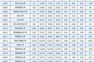 🔥陕西一本文科近3年录取分数及位次对比