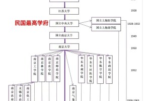 一起来看看南京大学的历史变迁