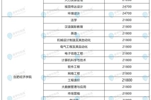 安徽专升本14所民办院校学费盘点！