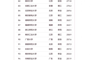 🇨🇳2024年软科中国大学100强榜单来喽❗