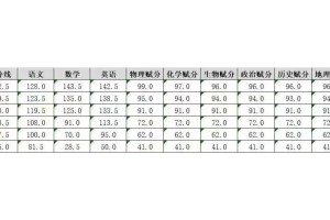 济南高一期末考试6科赋分规则